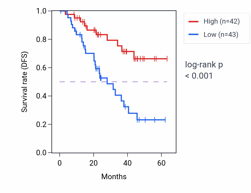 Kaplan&ndash;Meier survival curve for TMEM9B mass-spec protein-high vs -low samples in HNSC.