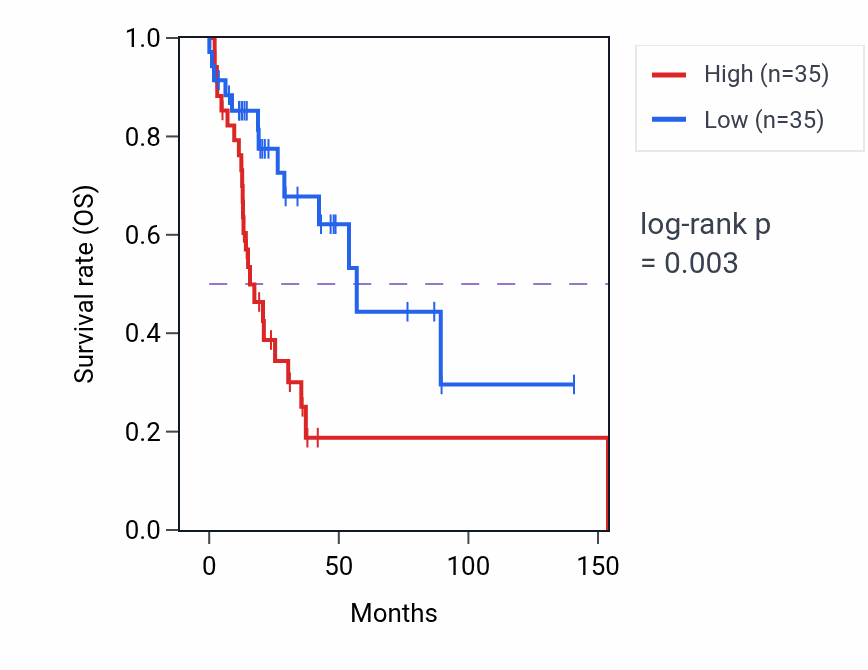 Kaplan&ndash;Meier survival curve for TMEM9B RNA-high vs -low samples in HNSC.