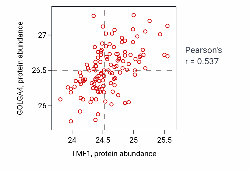 Per-sample scatter of TMF1 vs GOLGA4 in BRCA (Pearson r = 0.54).