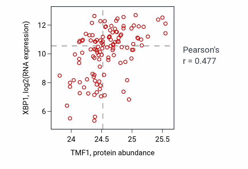 Per-sample scatter of TMF1 vs XBP1 in BRCA (Pearson r = 0.48).