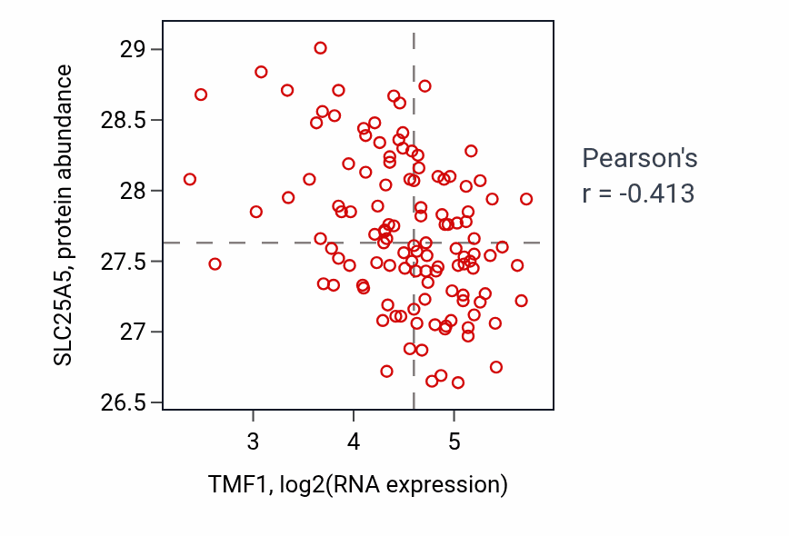 Per-sample scatter of TMF1 vs SLC25A5 in BRCA (Pearson r = -0.41).