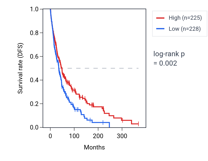Kaplan&ndash;Meier survival curve for TMF1 RNA expression in SKCM: high vs low expression groups.