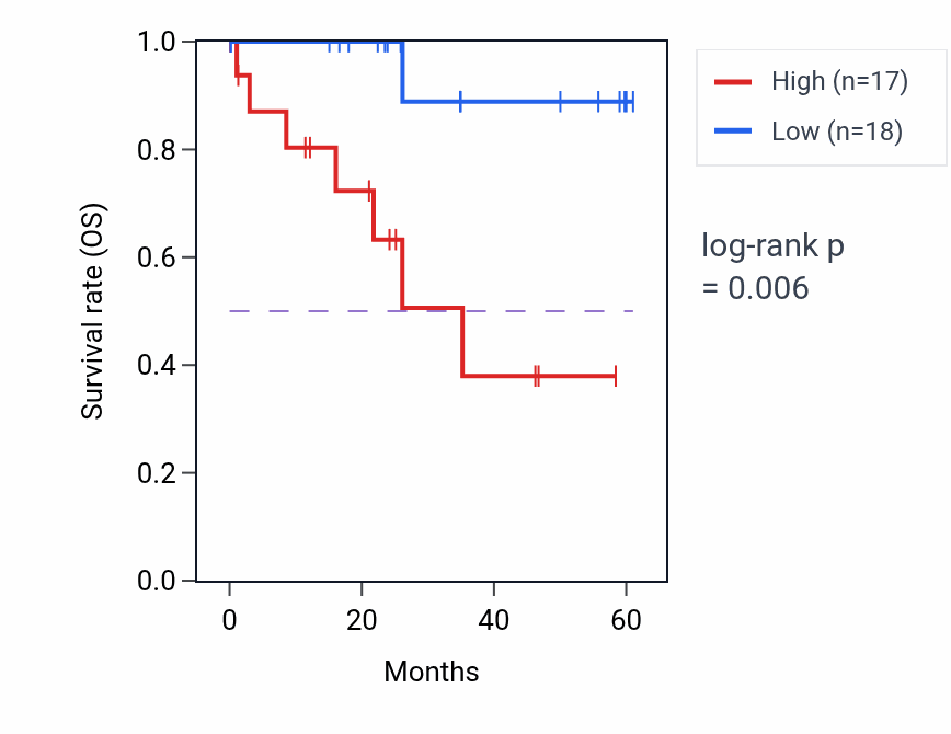 Kaplan&ndash;Meier survival curve for TMF1 mass-spec protein-high vs -low samples in LSCC.