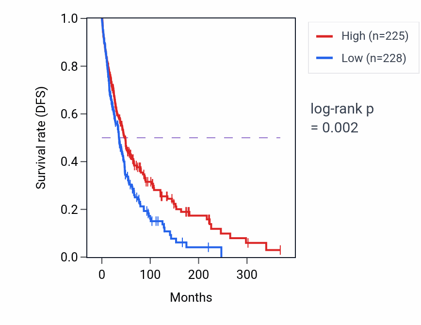 Kaplan&ndash;Meier survival curve for TMF1 RNA-high vs -low samples in SKCM.