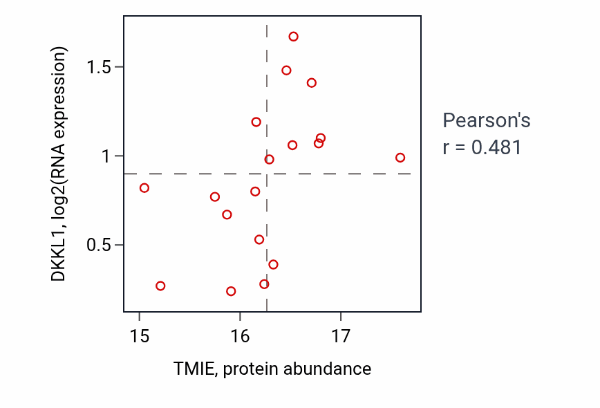 Per-sample scatter of TMIE vs DKKL1 in GBM (Pearson r = 0.48).