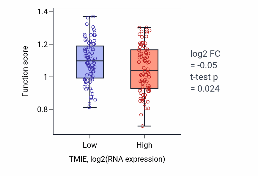 Box plot of Sperm mitochondrial sheath assembly in TMIE-low vs TMIE-high samples in ESCA.