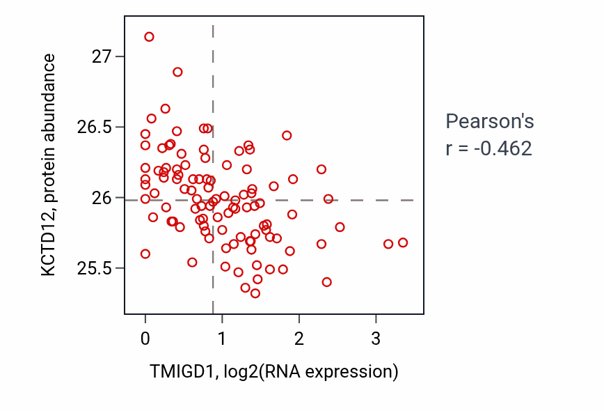 Per-sample scatter of TMIGD1 vs KCTD12 in CCRCC (Pearson r = -0.46).