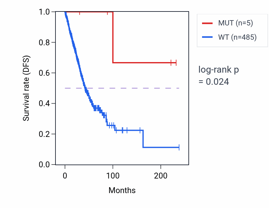 Kaplan&ndash;Meier survival curve for TMIGD1 mutant vs wild-type samples in LUAD.