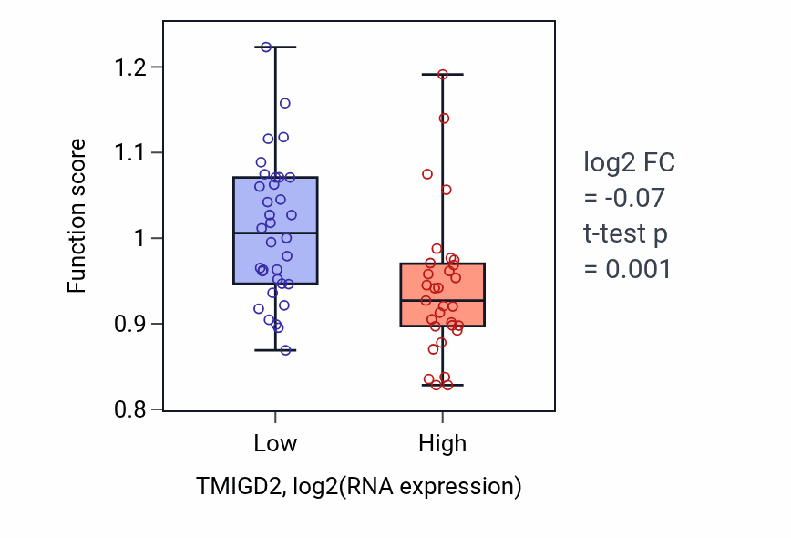 Box plot of Positive regulation of smooth muscle cell proliferation in TMIGD2-low vs TMIGD2-high samples in SOFT_TISSUE.