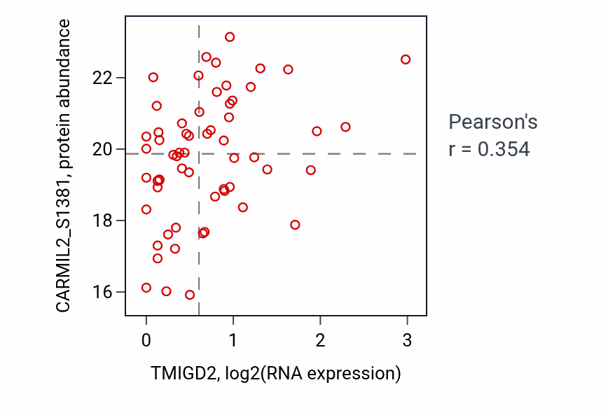 Per-sample scatter of TMIGD2 vs CARMIL2_S1381 in OV (Pearson r = 0.35).