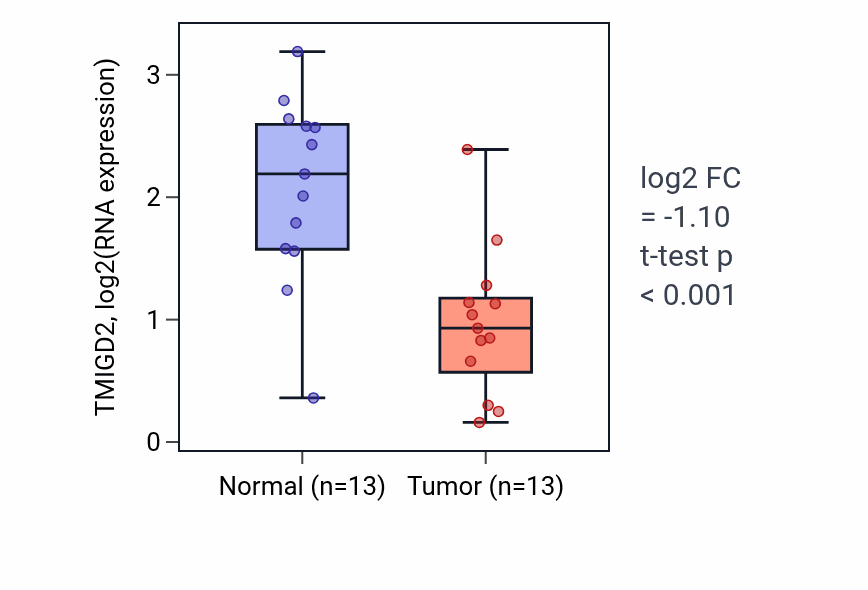 Tumor-vs-normal expression box plot for TMIGD2 RNA in COAD.
