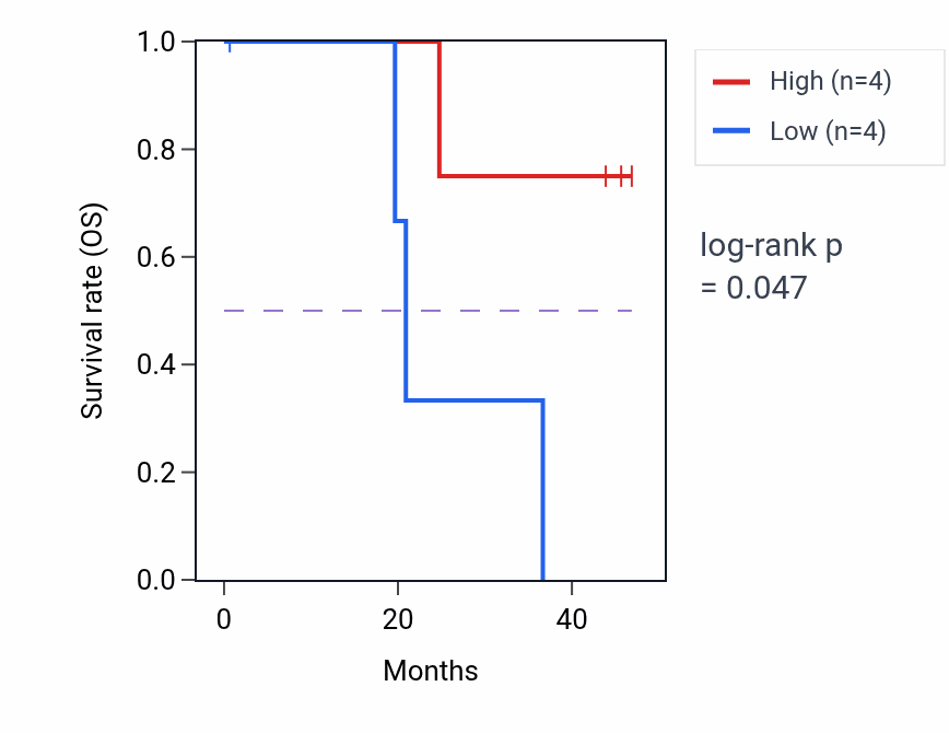Kaplan&ndash;Meier survival curve for TMIGD2 mass-spec protein-high vs -low samples in HNSC.