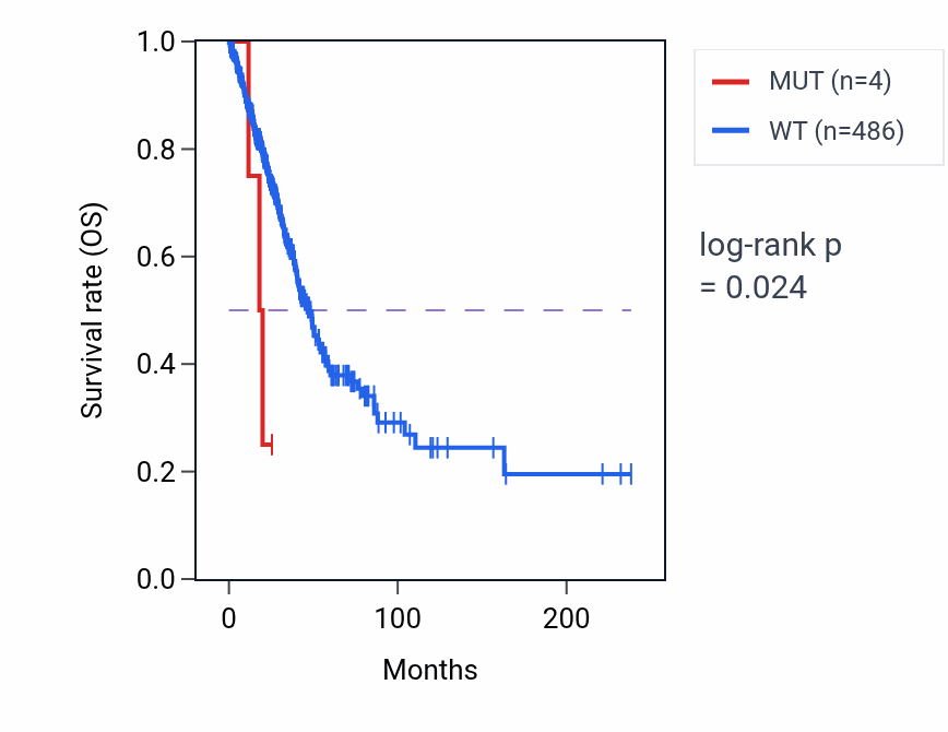 Kaplan&ndash;Meier survival curve for TMIGD2 mutant vs wild-type samples in LUAD.