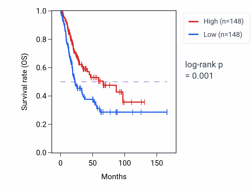 Kaplan&ndash;Meier survival curve for TMIGD2 RNA-high vs -low samples in BLCA.