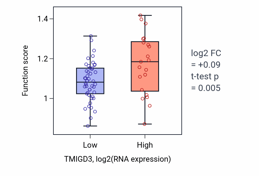 Box plot of Apoptotic cell clearance in TMIGD3-low vs TMIGD3-high samples in LARGE_INTESTINE.