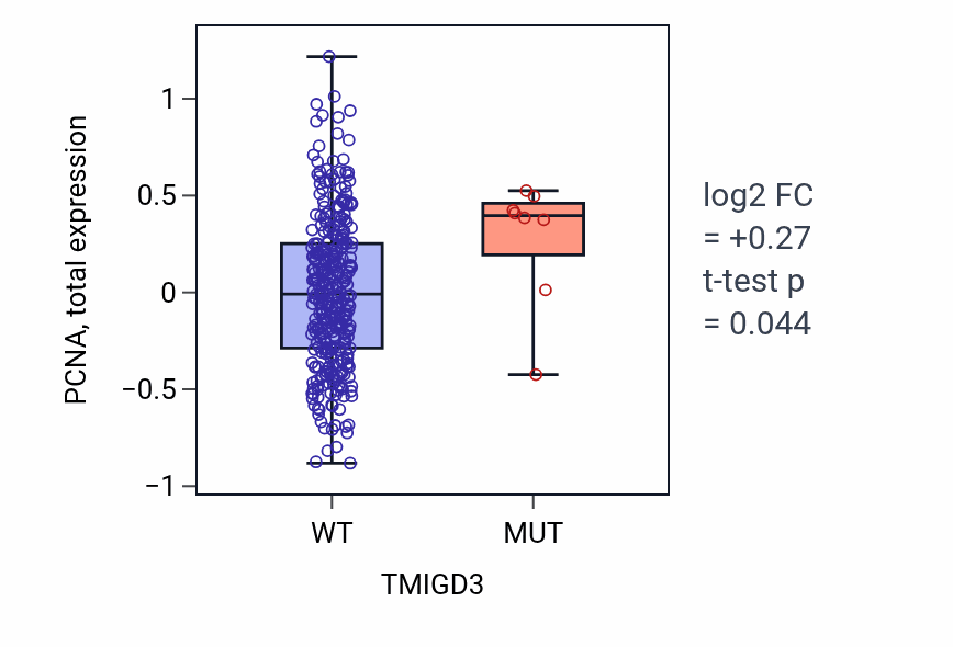 Box plot of PCNA in TMIGD3-low vs TMIGD3-high samples in COAD.
