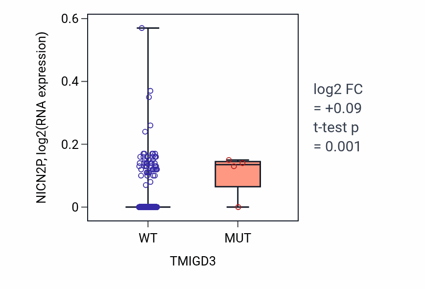 Box plot of NICN2P in TMIGD3-low vs TMIGD3-high samples in PRAD.