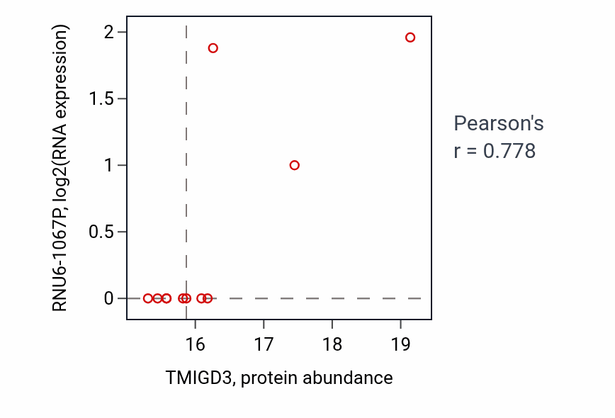 Per-sample scatter of TMIGD3 vs RNU6-1067P in UCEC (Pearson r = 0.78).