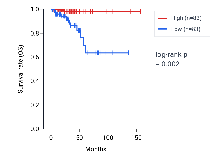 Kaplan&ndash;Meier survival curve for TMIGD3 RNA expression in THCA: high vs low expression groups.