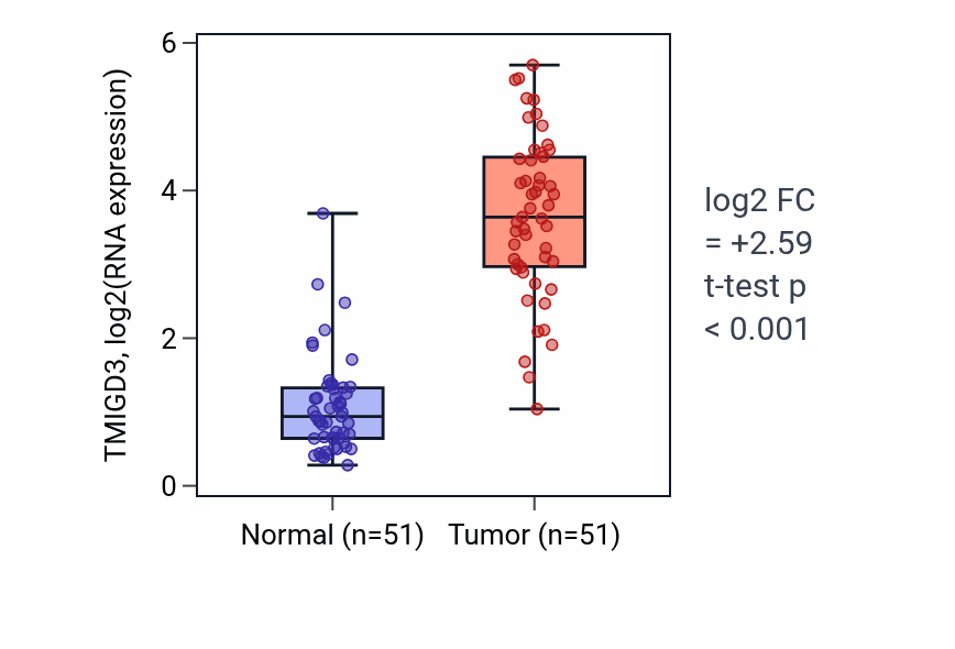 Tumor-vs-normal expression box plot for TMIGD3 RNA in KIRC.
