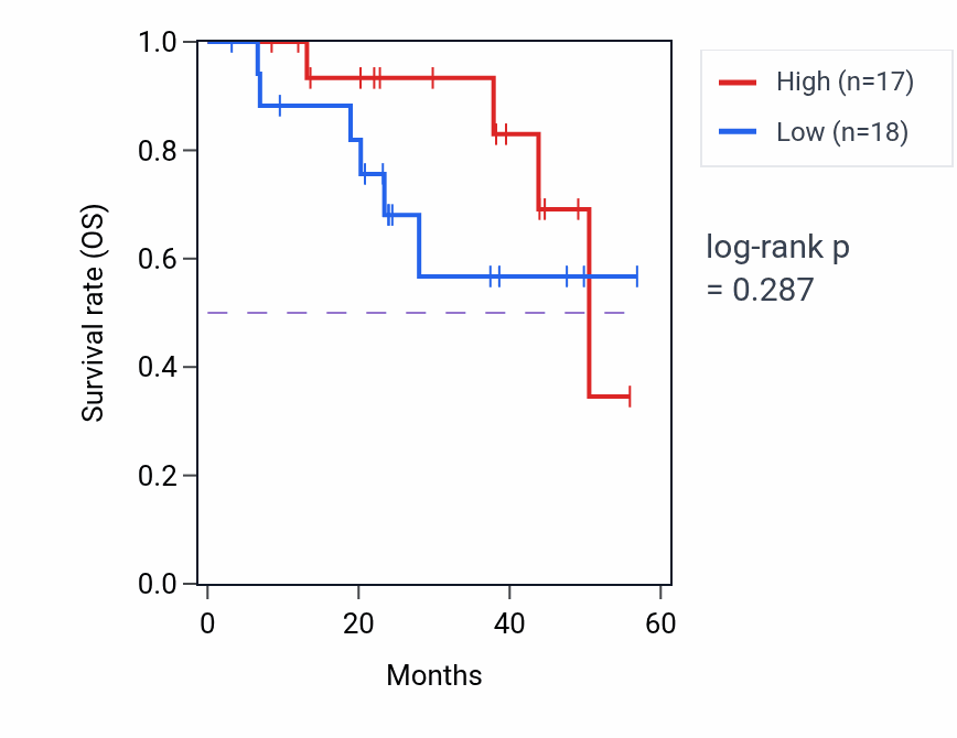 Kaplan&ndash;Meier survival curve for TMIGD3 mass-spec protein-high vs -low samples in HNSC.