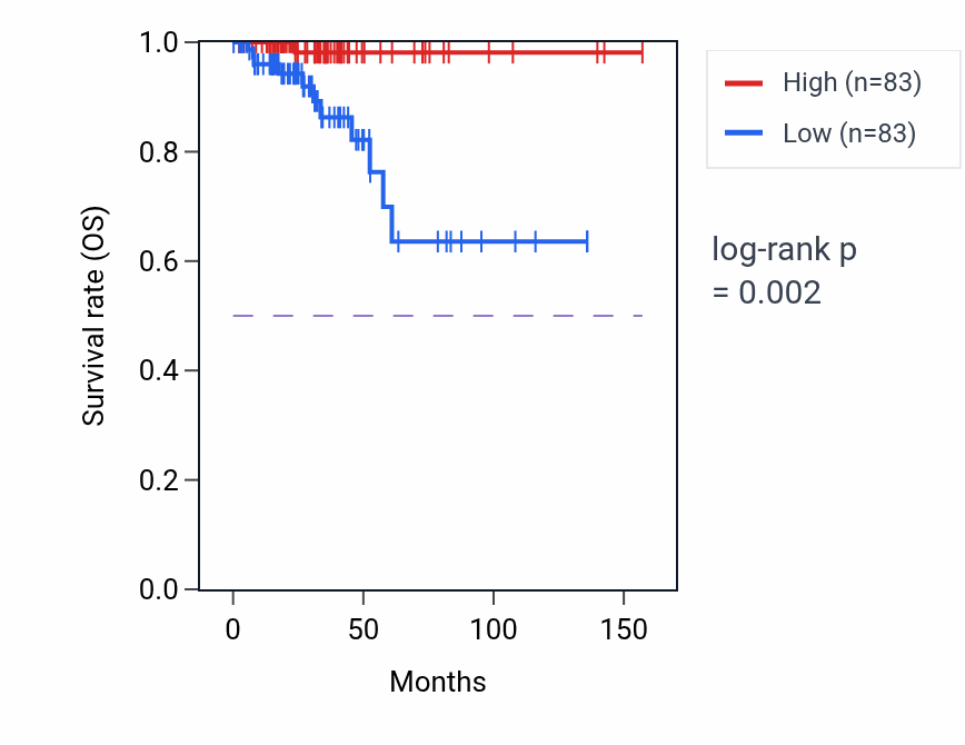 Kaplan&ndash;Meier survival curve for TMIGD3 RNA-high vs -low samples in THCA.