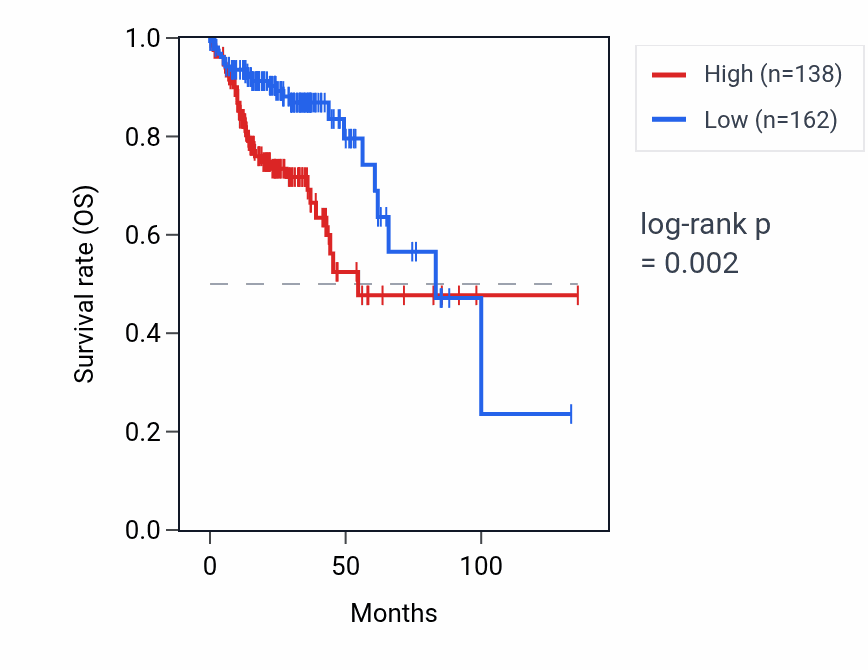 Kaplan&ndash;Meier survival curve for TMLHE-AS1 RNA expression in COAD: high vs low expression groups.