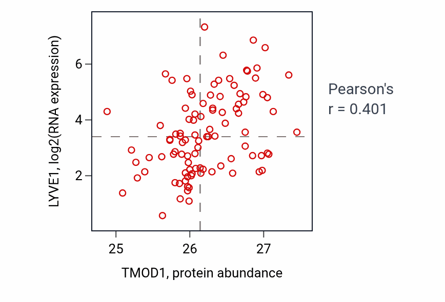 Per-sample scatter of TMOD1 vs LYVE1 in GBM (Pearson r = 0.40).