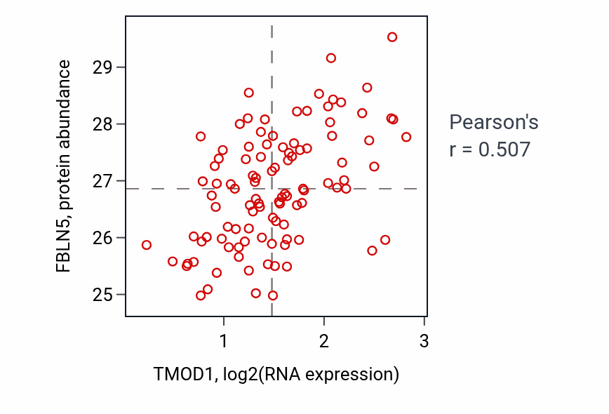 Per-sample scatter of TMOD1 vs FBLN5 in CCRCC (Pearson r = 0.51).