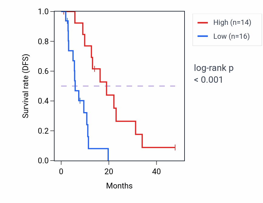 Kaplan&ndash;Meier survival curve for TMOD1 mass-spec protein-high vs -low samples in PDAC.