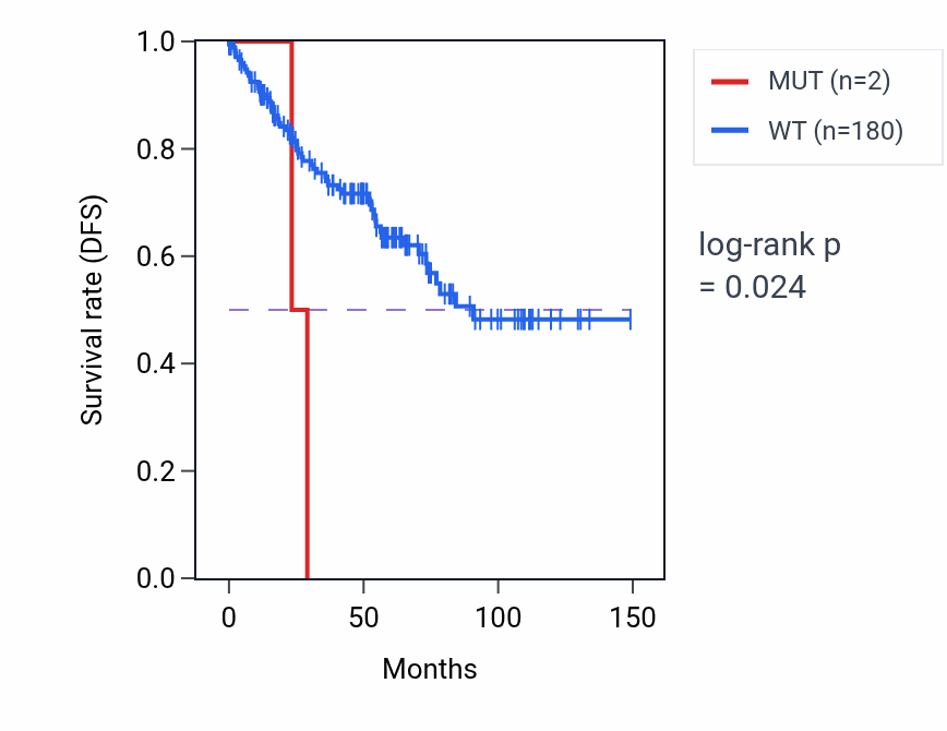 Kaplan&ndash;Meier survival curve for TMOD1 mutant vs wild-type samples in KIRC.