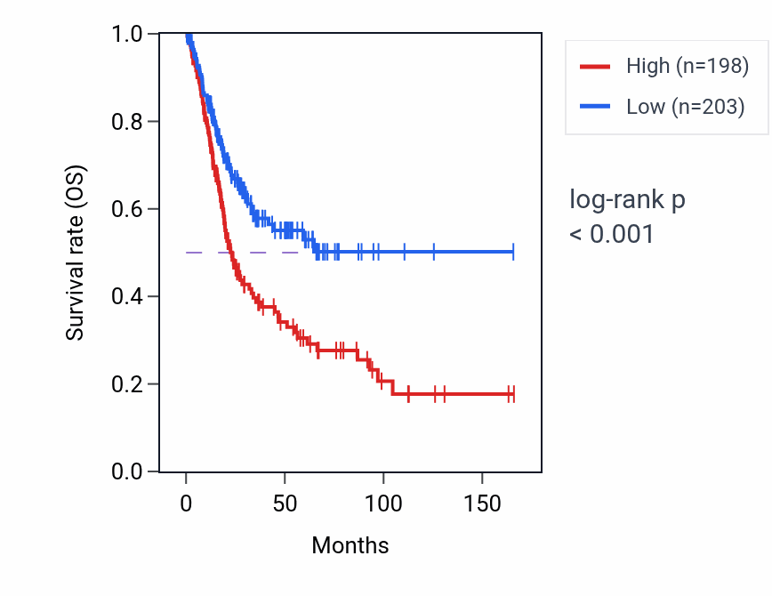 Kaplan&ndash;Meier survival curve for TMOD1 RNA-high vs -low samples in BLCA.