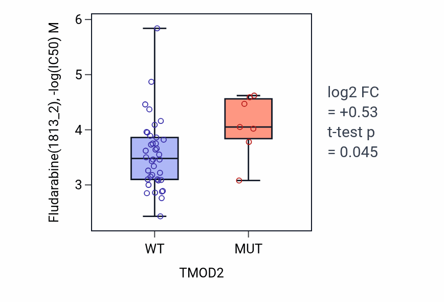 Box plot of Fludarabine in TMOD2-low vs TMOD2-high samples in LARGE_INTESTINE.