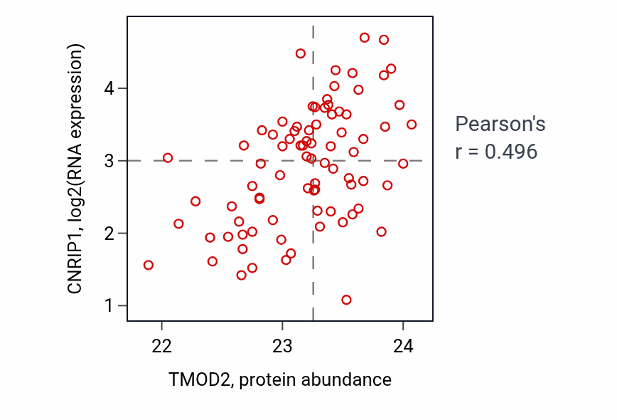 Per-sample scatter of TMOD2 vs CNRIP1 in OV (Pearson r = 0.50).