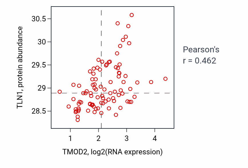 Per-sample scatter of TMOD2 vs TLN1 in UCEC (Pearson r = 0.46).