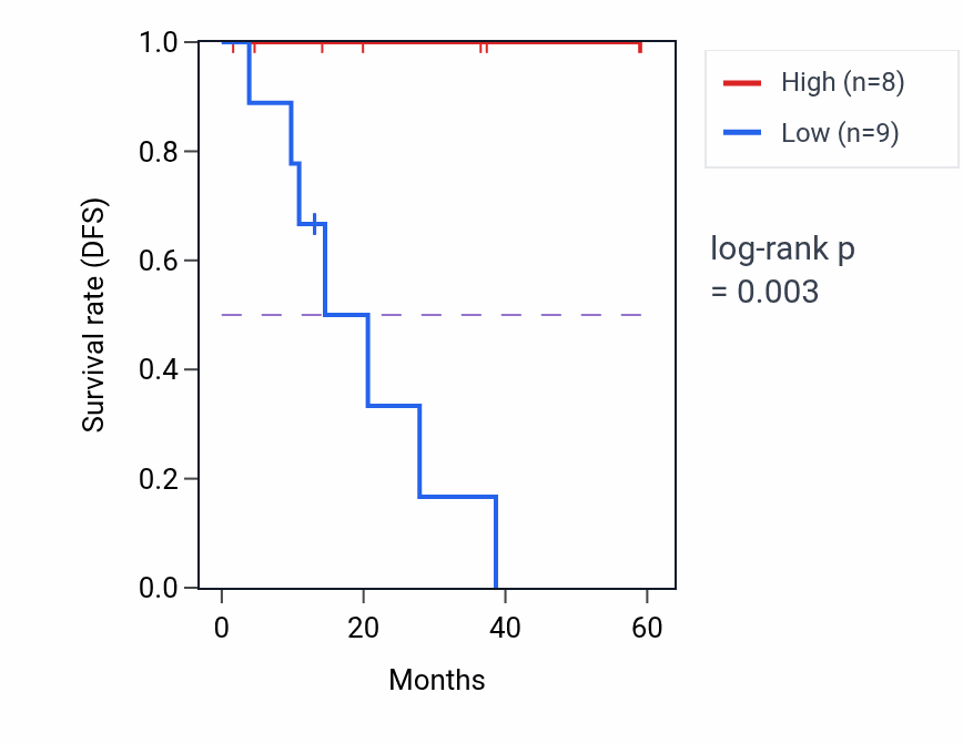 Kaplan&ndash;Meier survival curve for TMOD2 mass-spec protein-high vs -low samples in LUAD.