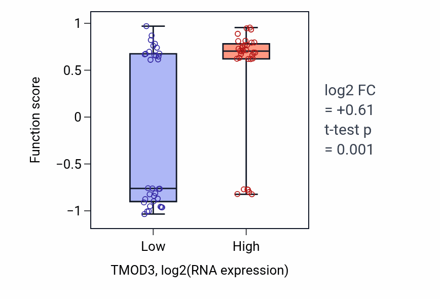 Box plot of Pointed-end actin filament capping in TMOD3-low vs TMOD3-high samples in SOFT_TISSUE.