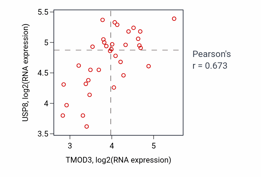 Per-sample scatter of TMOD3 vs USP8 in KIDNEY (Pearson r = 0.67).