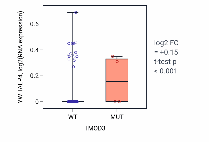 Box plot of YWHAEP4 in TMOD3-low vs TMOD3-high samples in LUSC.