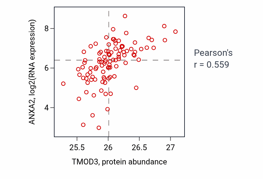 Per-sample scatter of TMOD3 vs ANXA2 in GBM (Pearson r = 0.56).