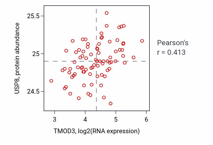 Per-sample scatter of TMOD3 vs USP8 in OV (Pearson r = 0.41).