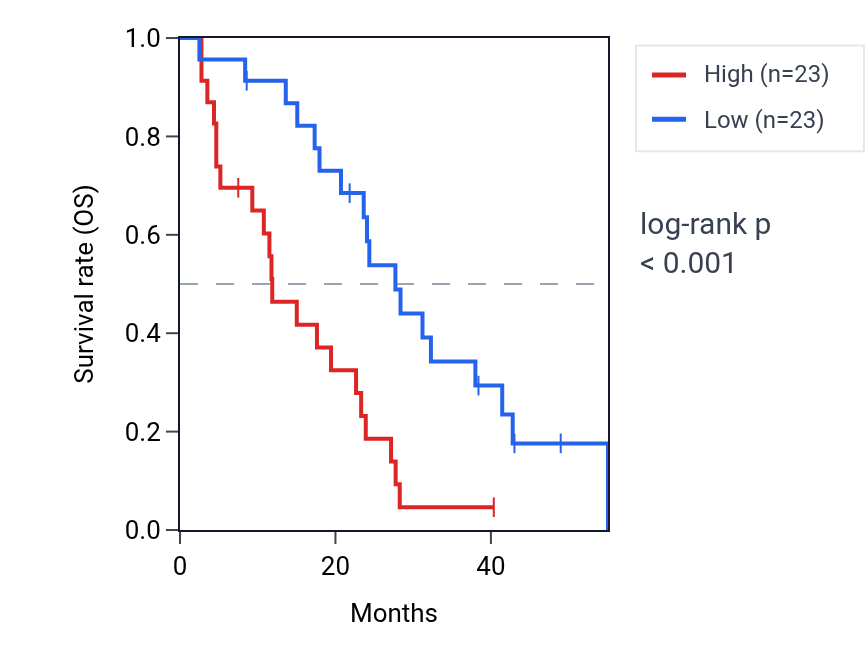 Kaplan&ndash;Meier survival curve for TMOD3 RNA expression in MESO: high vs low expression groups.