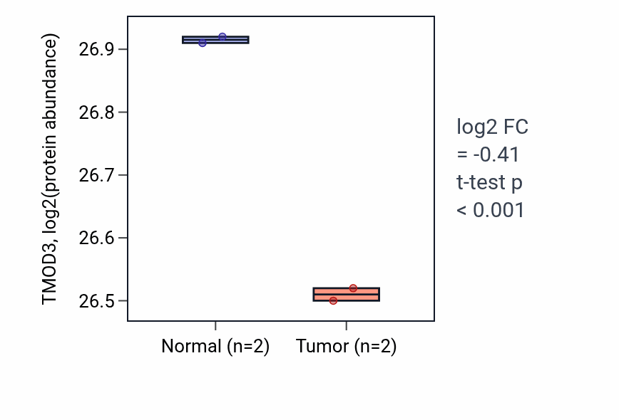 Tumor-vs-normal mass-spec protein box plot for TMOD3 in HNSC.