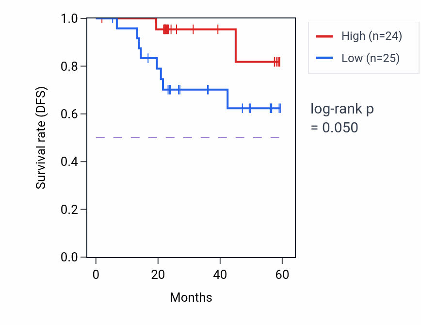 Kaplan&ndash;Meier survival curve for TMOD3 mass-spec protein-high vs -low samples in UCEC.