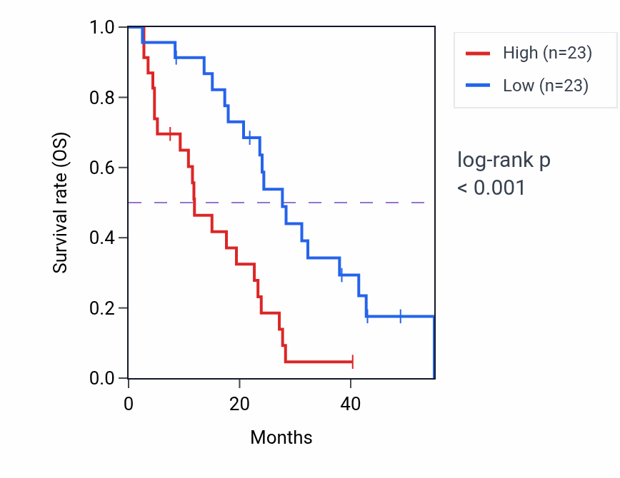 Kaplan&ndash;Meier survival curve for TMOD3 RNA-high vs -low samples in MESO.