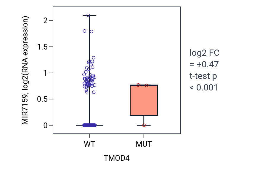 Box plot of MIR7159 in TMOD4-low vs TMOD4-high samples in BRCA.