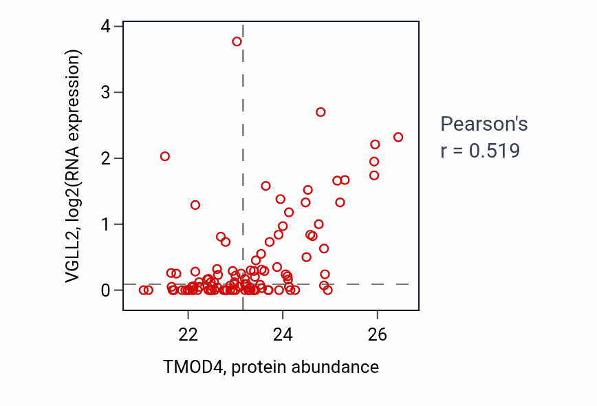 Per-sample scatter of TMOD4 vs VGLL2 in HNSC (Pearson r = 0.52).