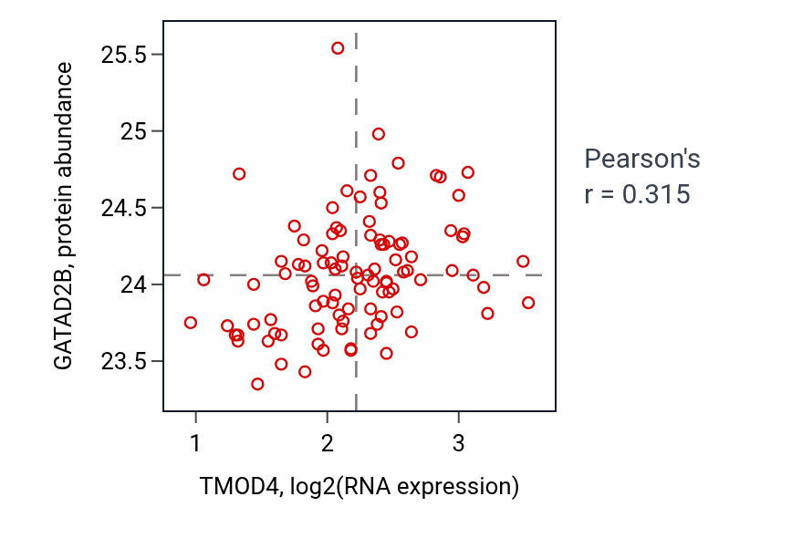 Per-sample scatter of TMOD4 vs GATAD2B in GBM (Pearson r = 0.32).
