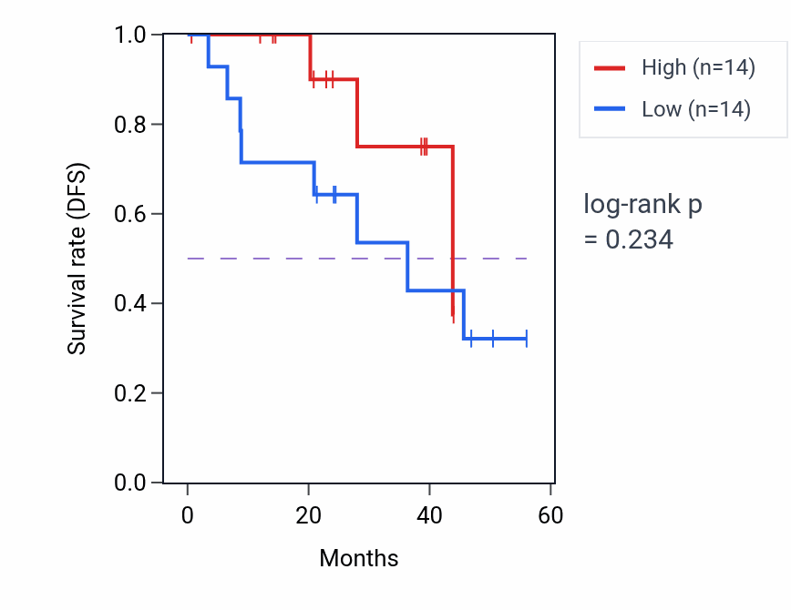 Kaplan&ndash;Meier survival curve for TMOD4 mass-spec protein-high vs -low samples in HNSC.