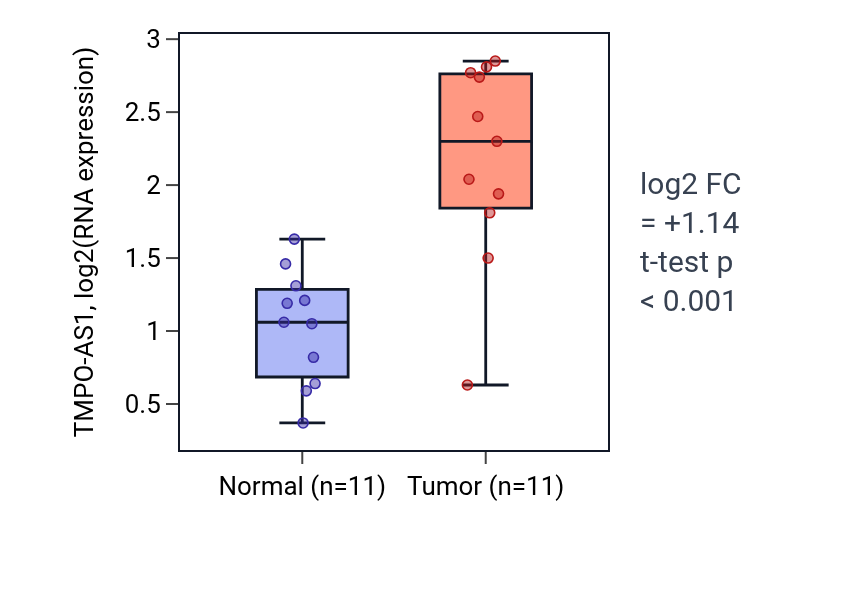 Tumor-vs-normal expression box plot for TMPO-AS1 in HNSC.